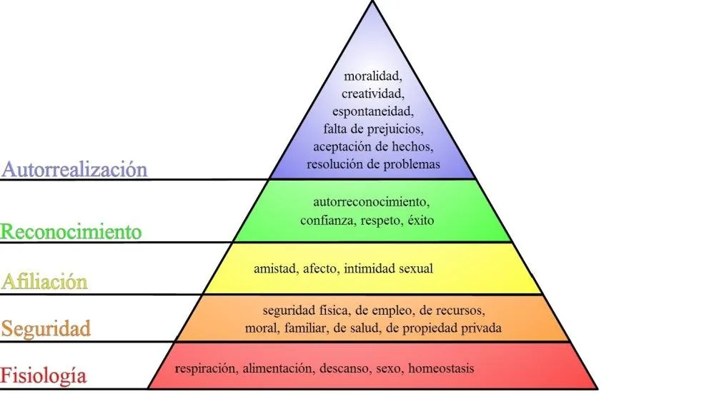 Pirámide de Maslow con las necesidades humanas: fisiológicas, de seguridad, de afiliación, de reconocimiento y de autorrealización